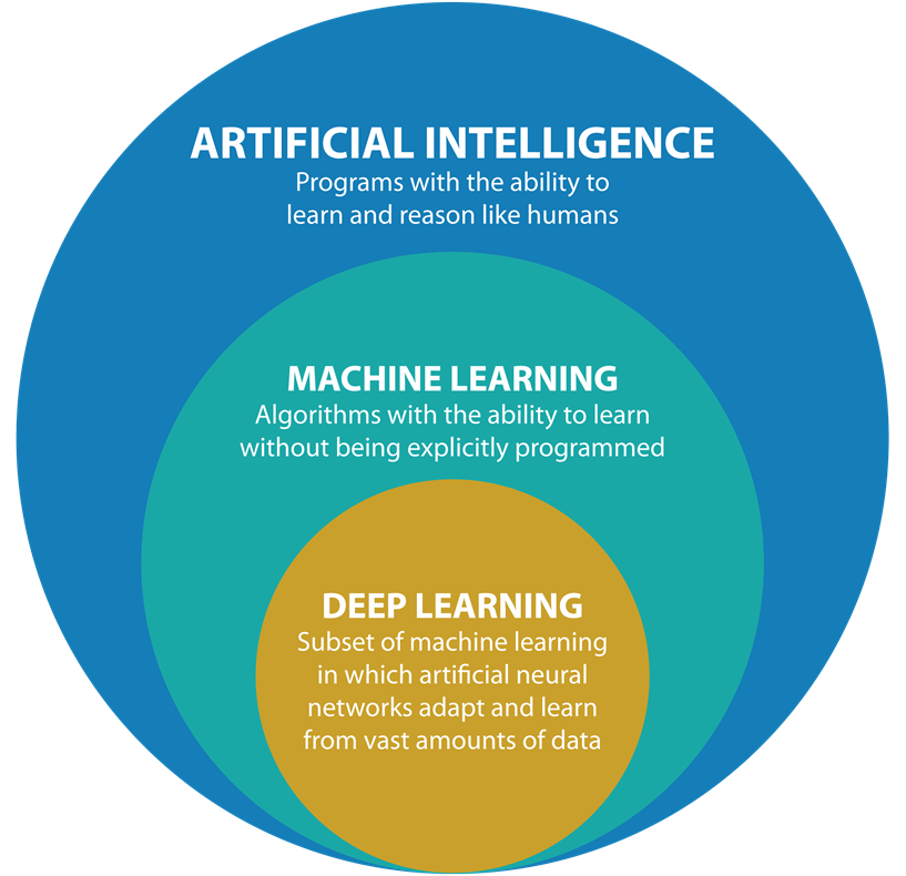 Diagrama representativo da áreas da Inteligência Artificial