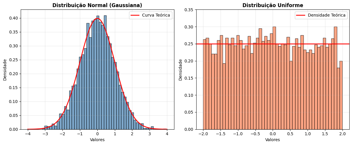 Histogramas da distribuição normal e uniforme