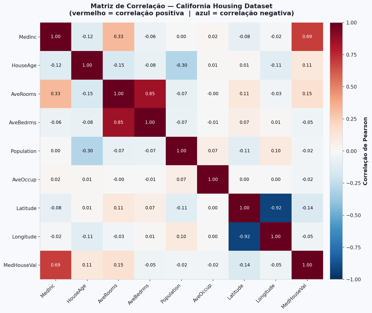 Heatmap de correlação entre variáveis