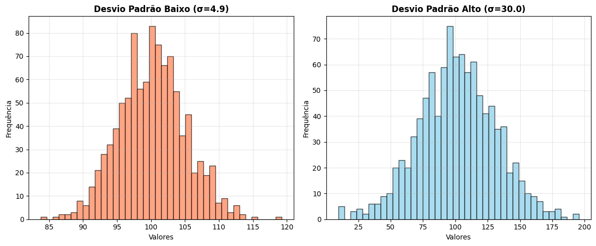 Comparação de histogramas com desvio padrão baixo e alto