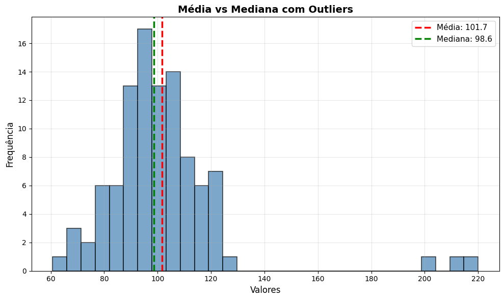 Histograma mostrando média vs mediana com outliers