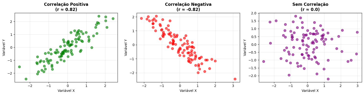 Scatter plots mostrando correlação positiva, negativa e nula