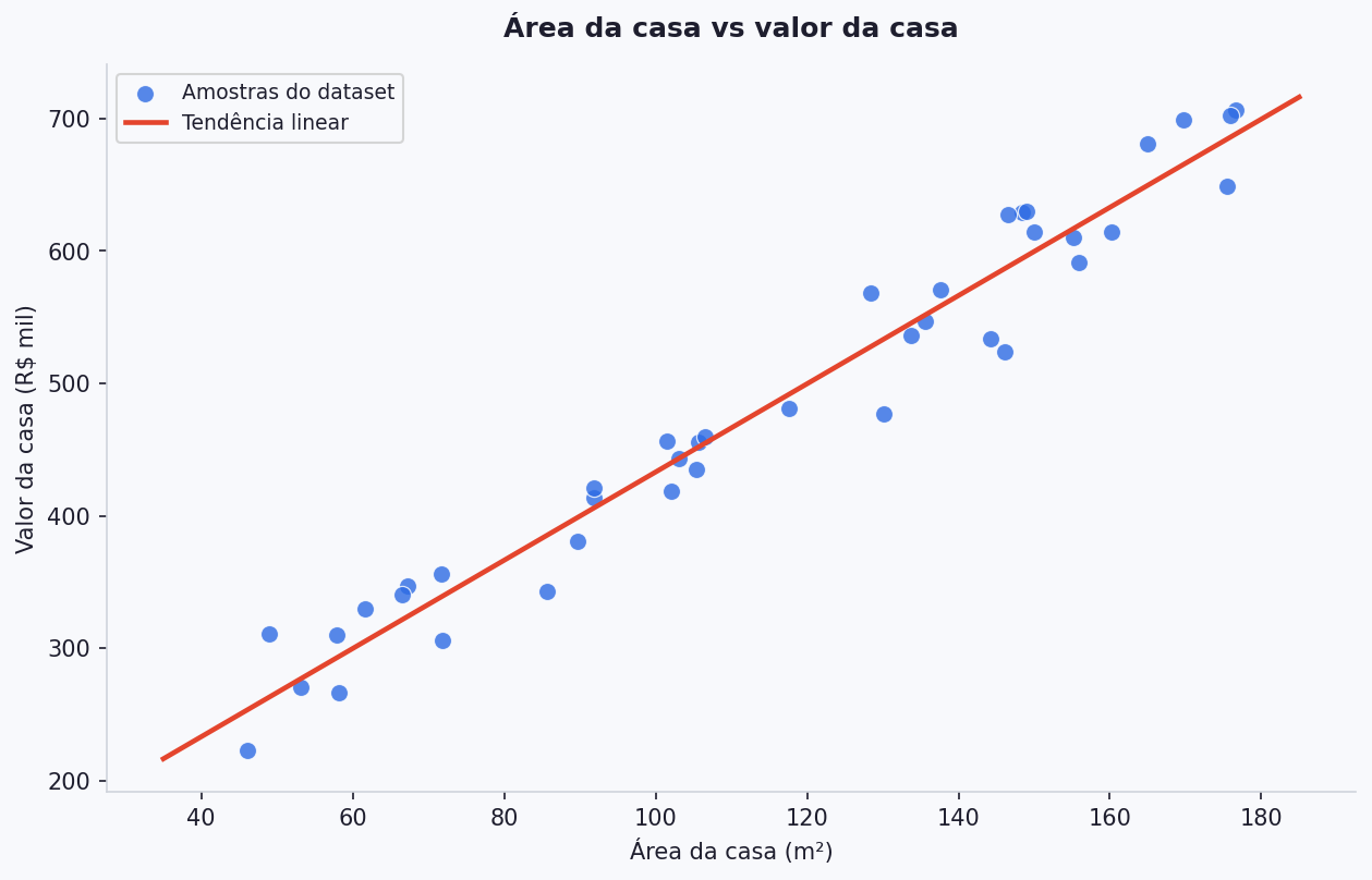Gráfico de dispersão com área da casa no eixo x e valor da casa no eixo y