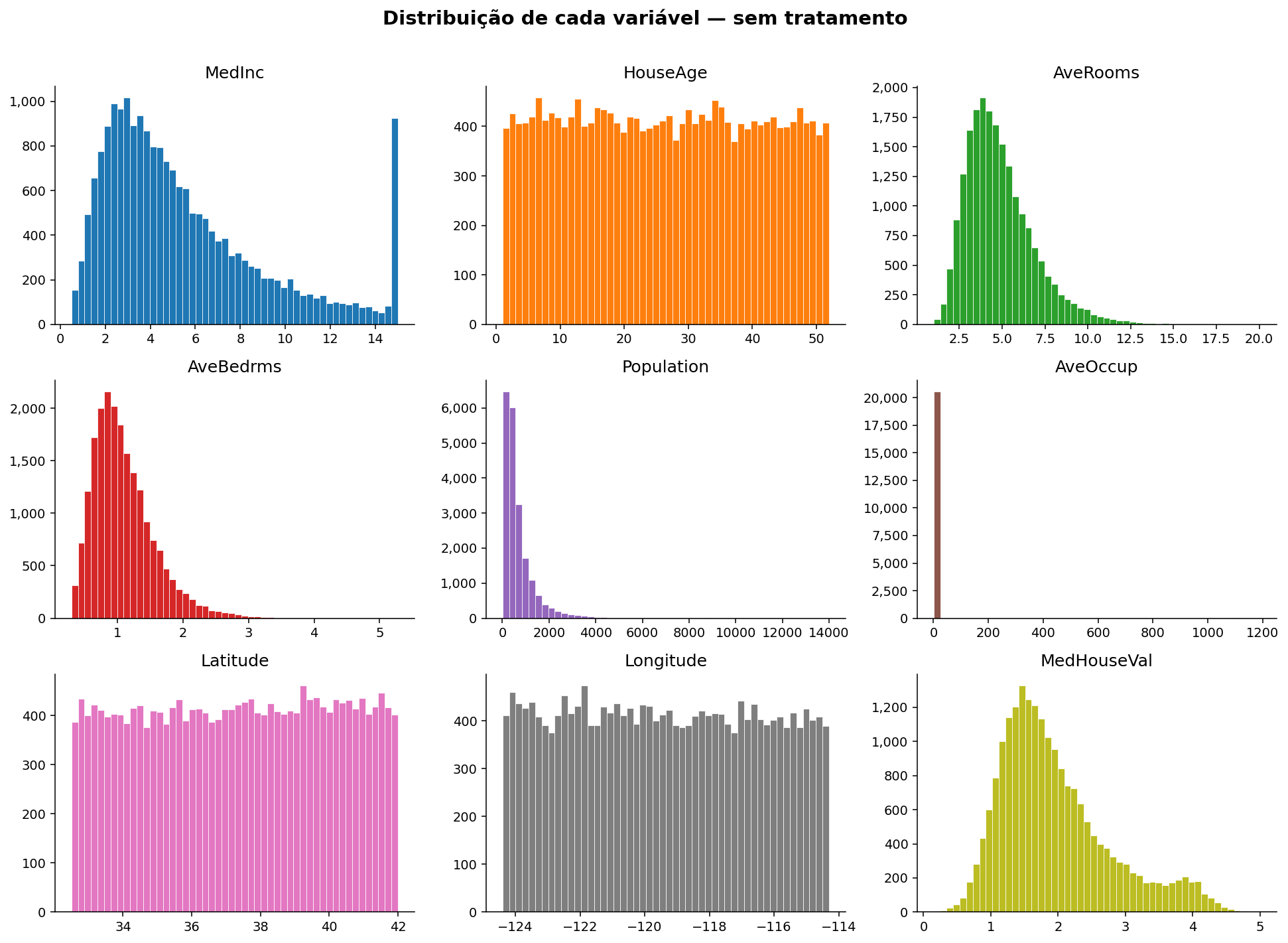 Histogramas de todas as variáveis