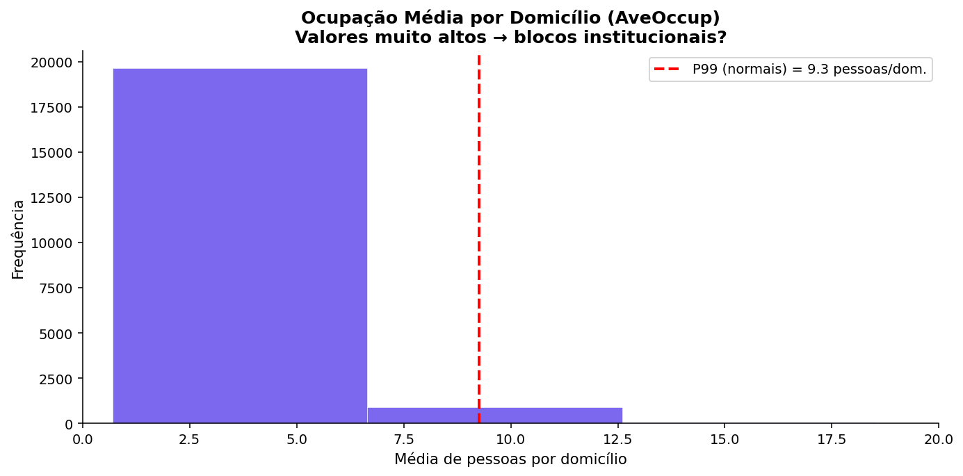 Distribuição de ocupação com outliers