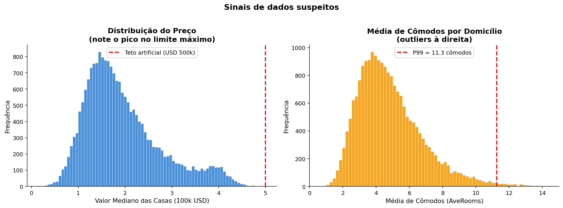 Outliers de preço e cômodos
