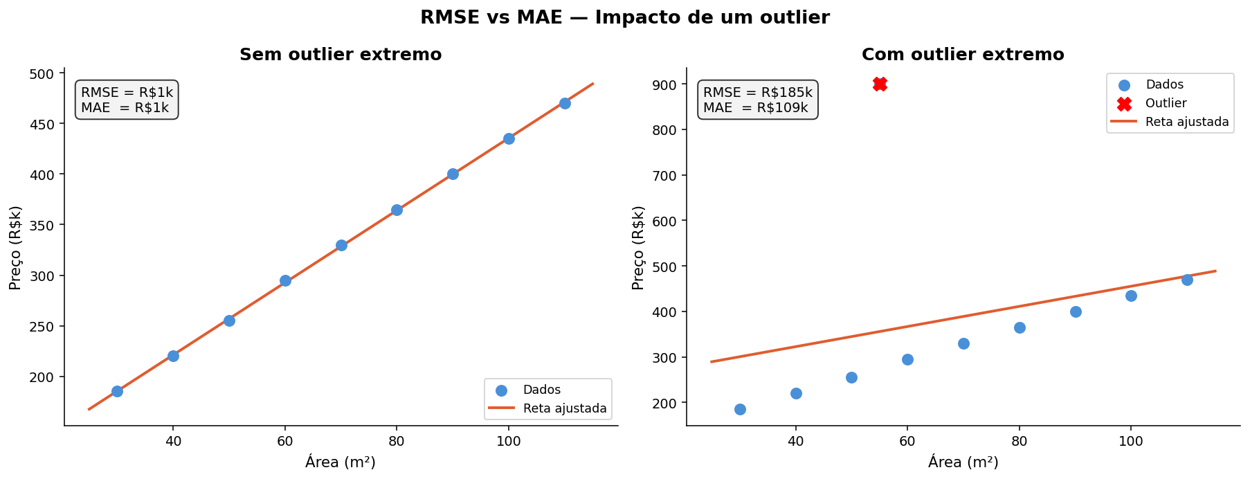 RMSE vs MAE com e sem outlier