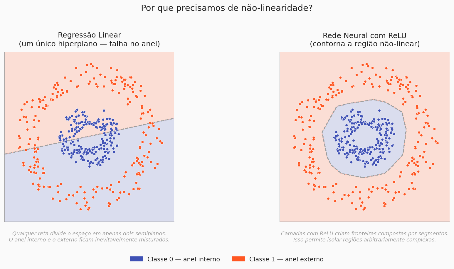 Por que precisamos de não-linearidade?